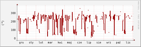 wykres przebiegu zmian kierunek wiatru (średni)