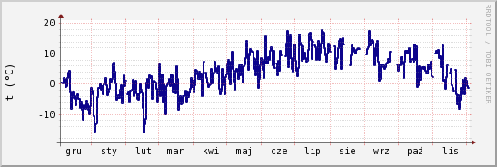 wykres przebiegu zmian temp. punktu rosy