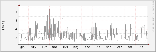 wykres przebiegu zmian średnia prędkość wiatru