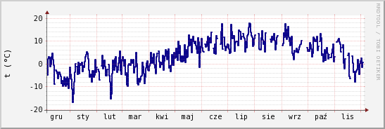 wykres przebiegu zmian temp. punktu rosy