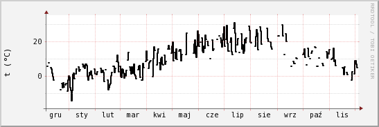 wykres przebiegu zmian windchill temp.