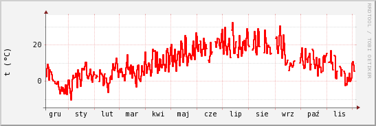 wykres przebiegu zmian temp powietrza