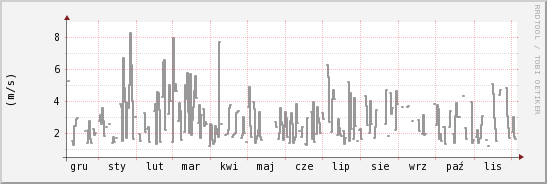 wykres przebiegu zmian średnia prędkość wiatru