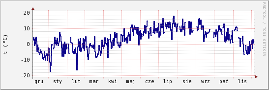 wykres przebiegu zmian temp. punktu rosy