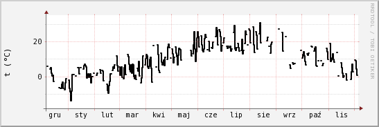 wykres przebiegu zmian windchill temp.