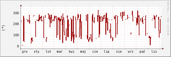 wykres przebiegu zmian kierunek wiatru (średni)