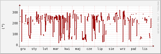 wykres przebiegu zmian kierunek wiatru (średni)