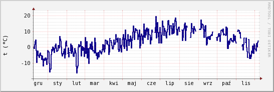 wykres przebiegu zmian temp. punktu rosy