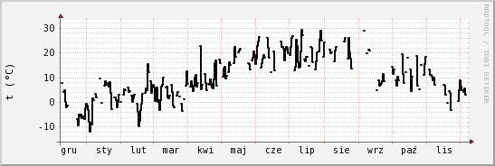 wykres przebiegu zmian windchill temp.