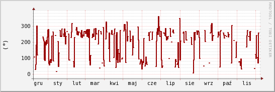 wykres przebiegu zmian kierunek wiatru (średni)