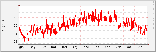 wykres przebiegu zmian temp powietrza