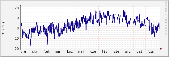 wykres przebiegu zmian temp. punktu rosy