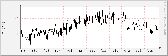 wykres przebiegu zmian windchill temp.
