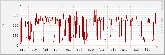 wykres przebiegu zmian kierunek wiatru (średni)