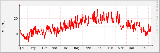 wykres przebiegu zmian temp powietrza