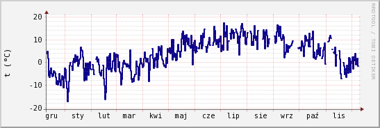 wykres przebiegu zmian temp. punktu rosy