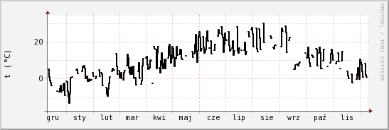 wykres przebiegu zmian windchill temp.