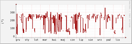 wykres przebiegu zmian kierunek wiatru (średni)