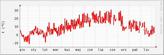 wykres przebiegu zmian temp powietrza