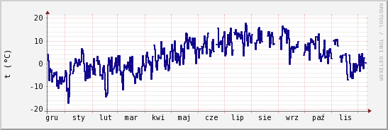 wykres przebiegu zmian temp. punktu rosy