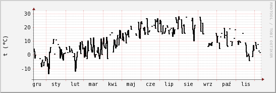 wykres przebiegu zmian windchill temp.