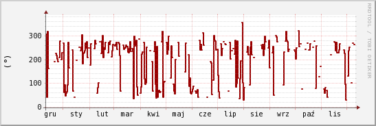 wykres przebiegu zmian kierunek wiatru (średni)