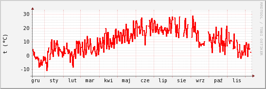 wykres przebiegu zmian temp powietrza