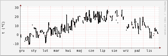 wykres przebiegu zmian windchill temp.