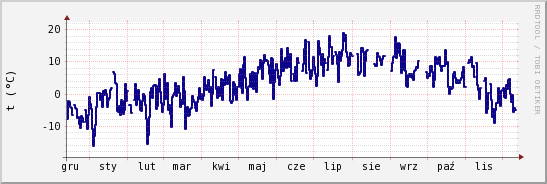 wykres przebiegu zmian temp. punktu rosy