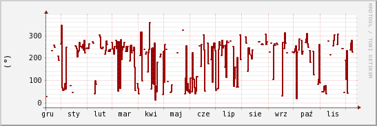 wykres przebiegu zmian kierunek wiatru (średni)