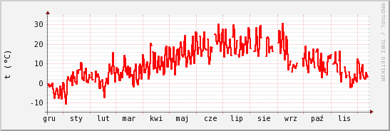 wykres przebiegu zmian temp powietrza