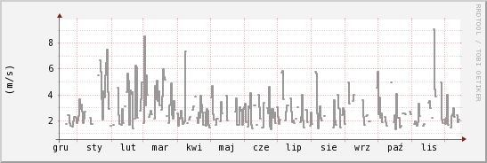 wykres przebiegu zmian średnia prędkość wiatru