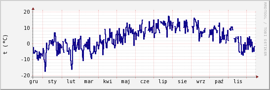 wykres przebiegu zmian temp. punktu rosy