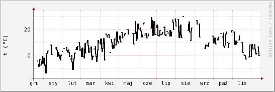 wykres przebiegu zmian windchill temp.