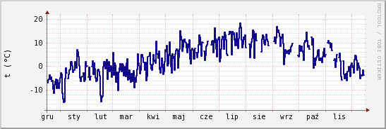 wykres przebiegu zmian temp. punktu rosy