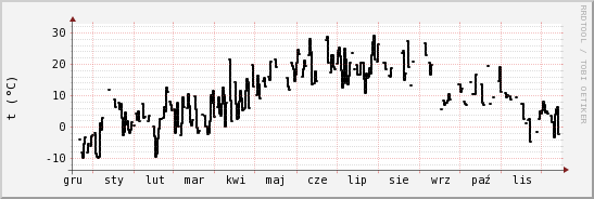 wykres przebiegu zmian windchill temp.