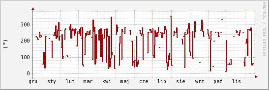 wykres przebiegu zmian kierunek wiatru (średni)