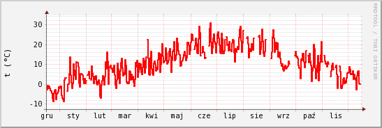 wykres przebiegu zmian temp powietrza