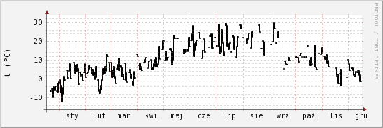 wykres przebiegu zmian windchill temp.