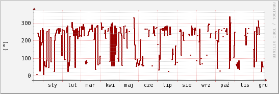 wykres przebiegu zmian kierunek wiatru (średni)