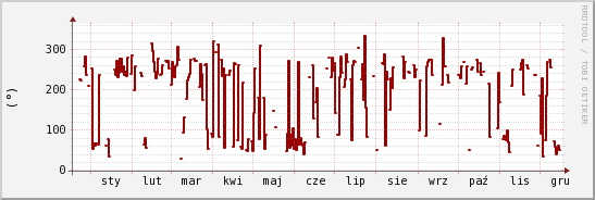 wykres przebiegu zmian kierunek wiatru (średni)