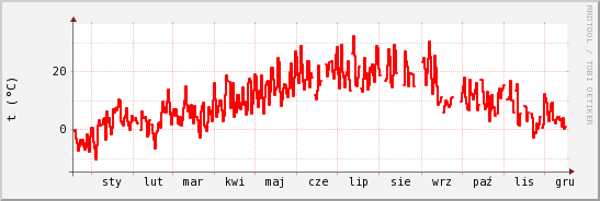 wykres przebiegu zmian temp powietrza