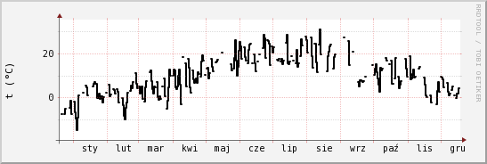 wykres przebiegu zmian windchill temp.