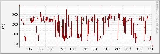 wykres przebiegu zmian kierunek wiatru (średni)