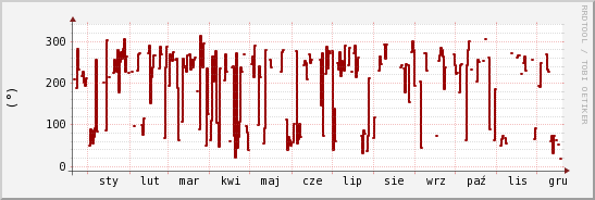 wykres przebiegu zmian kierunek wiatru (średni)