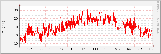 wykres przebiegu zmian temp powietrza