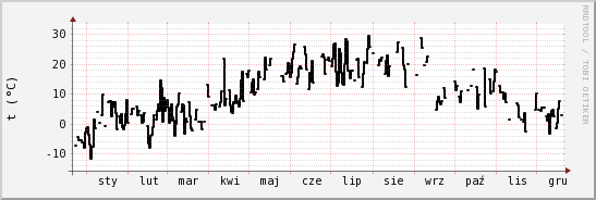 wykres przebiegu zmian windchill temp.