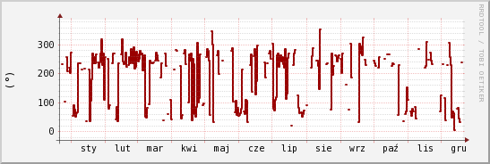 wykres przebiegu zmian kierunek wiatru (średni)