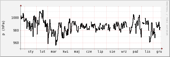 wykres przebiegu zmian ciśnienie