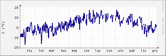 wykres przebiegu zmian temp. punktu rosy